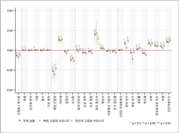 그린 인프라가 기후변화 취약성에 미치는 영향에 대한 분석 결과. IPCC의 기후 취약성 프레임워크에 따라 분류된 노출, 민감성, 적응 능력을 나타내는 변수 중 폭풍과 가뭄과 같은 주요 노출 지표와 해안 근접성 및 저지대 지표를 포함한 민감도 변수들은 그린 인프라의 증가와 긍정적인 관계를 나타내며, 적응 능력과 관련된 다수의 변수들이 그린 인프라 공급에 영향을 미치는 것을 나타낸다.