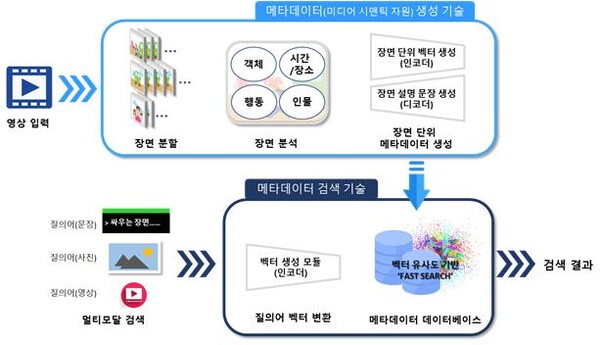 메타데이터 자동 생성 및 영상 검색 기술은 미디어 콘텐츠의 속성, 맥락, 흐름을 인공지능으로 분석하여 미디어 지식 자원을 자동 구축하고, 이를 서로 다른 서비스에 유기적으로 활용하도록 제공하는 지능적 미디어 속성 추출 및 공유하는 기술이다.