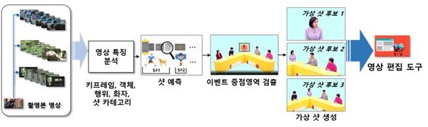 샷 예측 및 가상 샷 생성 기술은 편집자를 대신하여 AI가 다수의 카메라로 촬영된 영상을 자동 편집하는 샷 예측 기능과 편집과정에서 추가로 필요한 촬영되지 않은 화각의 샷을 생성하는 가상샷 생성 기능을 영상 편집자에게 제공한다.