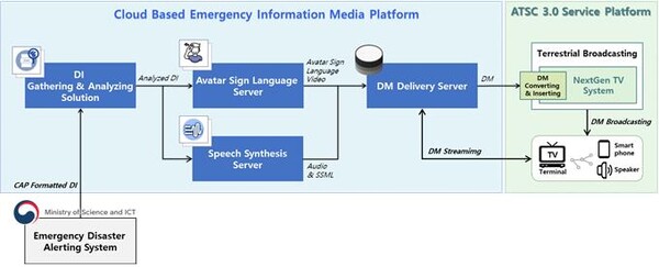 시청각장애인을 위한 재난정보미디어 서비스는 재난 관련 정보를 정보 접근이 제한된 사람들이 쉽게 이해할 수 있도록 텍스트, 동영상, 오디오 등의 다양한 미디어 형식으로 제공한다. 