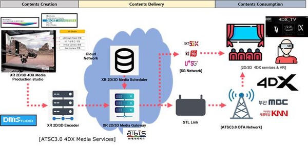 ATSC 3.0 기반 촉각지원형 입체미디어 서비스 기술은 ETRI에서 국제표준화를 진행 중인 차세대 실감미디어 서비스 핵심요소 기술이며, OTT 및 지상파 서비스 환경에서 시청자에게 입체미디어와 함께 촉각의 느낌도 전달하는 체험형 입체미디어 서비스이다. 