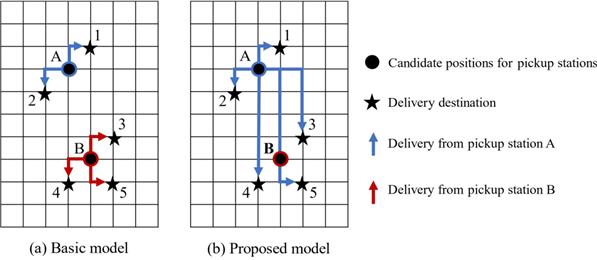 기본 모델과 제안 모델의 택배 배송을 위한 픽업 스테이션의 크라우드 작업자 할당 결과. (a)는 최단 배송거리만을 고려하여 픽업 스테이션과 배달 목적지 간의 할당 결과이고, (b)는 최단 배송거리뿐만 아니라 픽업 스테이션 지역에 배달 가격을 동시에 고려하여 픽업 스테이션과 배달 목적지 간의 할당을 한 결과이다.