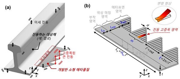 KRISS가 개발한 메타물질의 설치 방법 및 모식도. (a) 메타물질의 부착영역을 진동하는 물체의 표면에 고정한다. (b) 메타물질의 중간 빔(빨간색 표시) 영역에 진동을 가두고 축적하여 고증폭한다.