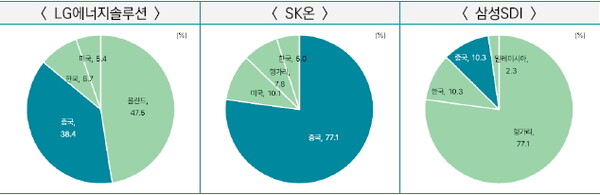 국내 배터리 사의 제조공장 소재 국가별 생산 캐파 | 3 비중 *2023년 11월 기준