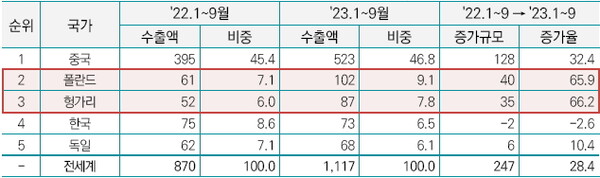 세계 이차전지 상위 5대 수출국의 수출 동향(억 달러, 비중 %, 증가율 전년동기비 %)