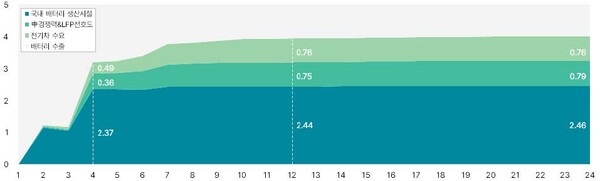 각 요인이 배터리 수출 변동을 설명하는 비중(가로 개월, 세로 %) *5% 이상 범위는 그림에서 생략, 각 요인 비중의 합계는 100%임
