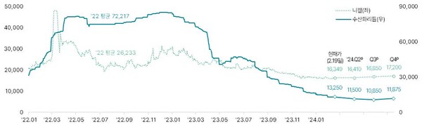 이차전지 광물 가격 추이 및 전망(달러/톤) *전망치는 JP Morgan, Goldman Sachs, Morgan Stanley 등 25개 기관 전망의 중간값