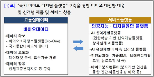 (기술혁신) 1. 바이오 대전환을 이끄는 디지털바이오를 주력분야로 육성