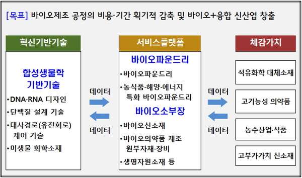 (기술혁신) 2. 바이오 기반 소재･제조산업을 육성하는 바이오 제조혁신