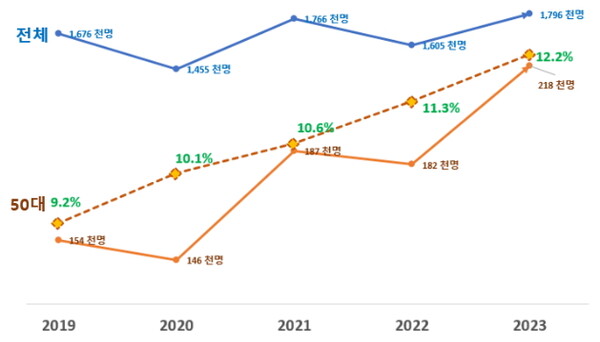 2019~2023년 국가기술자격 응시추이