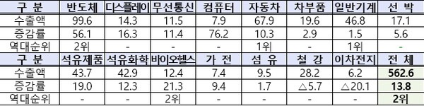 4월 15대 주요 품목별 수출액(억 달러) 및 증감률(%)