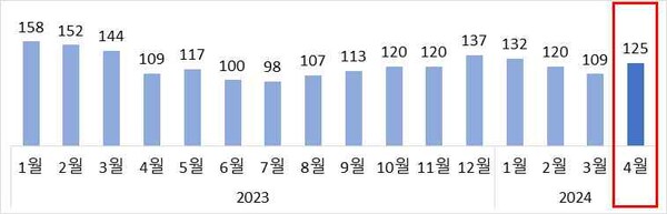 최근 에너지 수입액(억 달러)