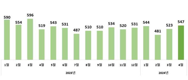 월별 수입액 추이(억 달러)