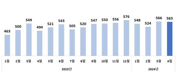 월별 수출액 추이(억 달러)