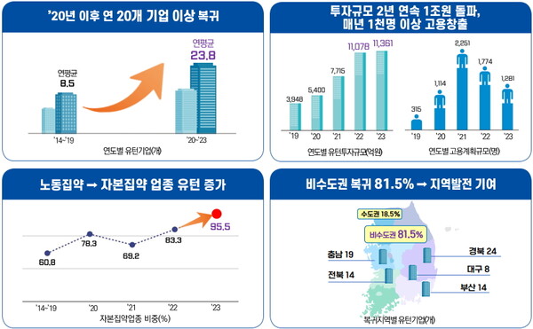 해외진출기업 유턴 성과
