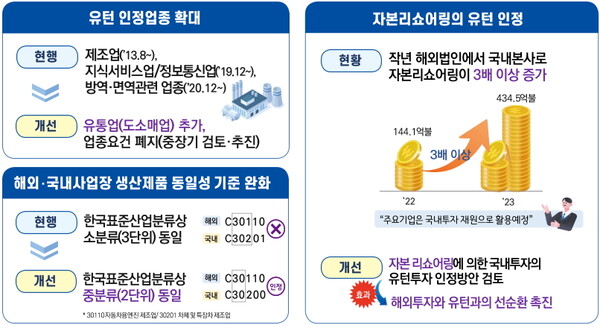 유턴기업 인정범위 확대