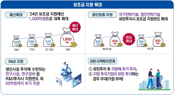 인센티브 확대 및 우대지원 강화