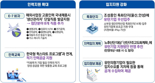 인센티브 확대 및 우대지원 강화