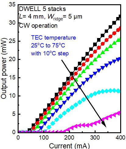 양자점 레이저 고온동작(75도) 데이터