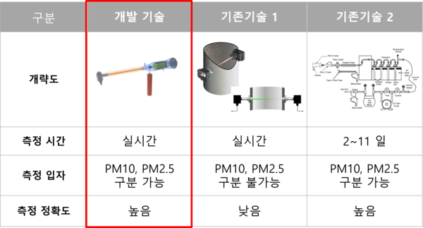 굴뚝 미세먼지 측정 기술 비교