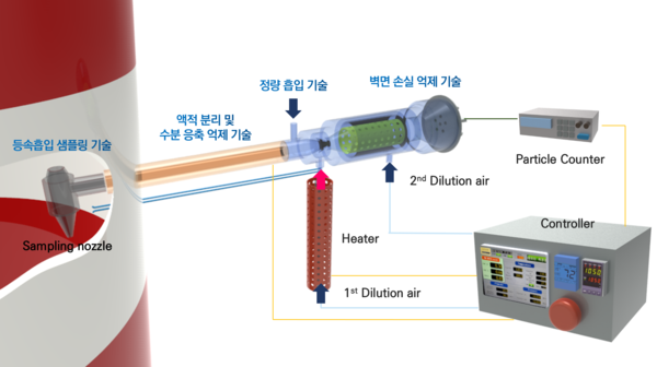 실시간 연속 미세먼지 및 초미세먼지 모니터링 장치 구성