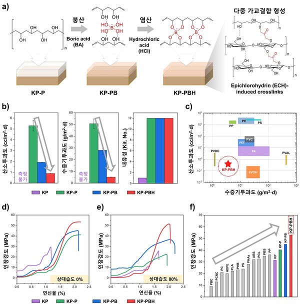 (a) 붕산가교 폴리비닐알코올 코팅 종이의 화학적 구조, (b-c) 산소 및 수증기 차단성 및 비교 그래프, (d-f) 건조 및 고습도 환경에서의 인장강도 및 비교 그래프