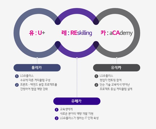 ‘유레카(URECA)’ SW 교육과정은 ‘U+ REskilling aCAemy’라는 뜻으로, 실제 LG유플러스 현업 개발자들이 멘토로 참여한다.