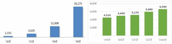 (좌) 세계 재생에너지 발전설비 규모(IEA, 단위 : GW) 및 (우) 세계 재생에너지 투자 추이(IEA, 단위 : 억 불)