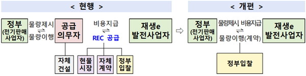 정부 주도의 체계적 보급을 위한 RPS 제도 개편