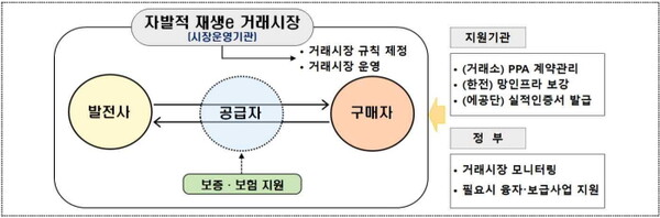 민간 주도의 자발적 재생e 거래시장(가칭) 조성 추진
