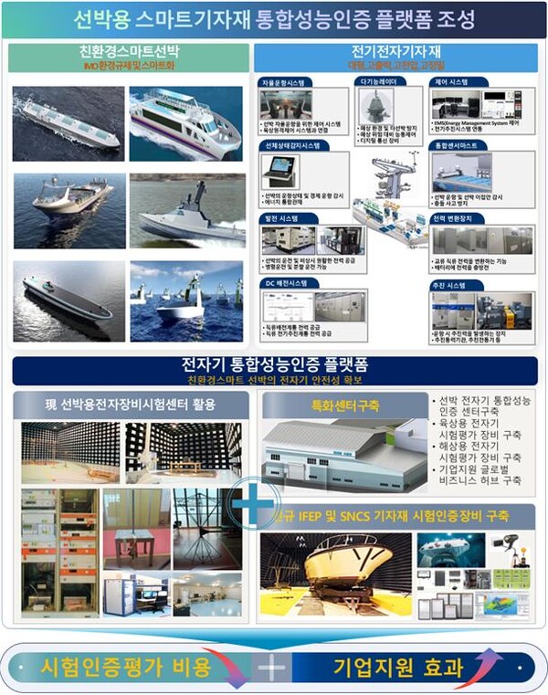 선박용 스마트기자재 통합성능인증 플랫폼 조성사업 주요 추진 개념