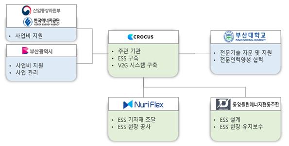 부산 산업단지 내 ESS 활용 분산에너지 기반조성 사업 상세추진 계획