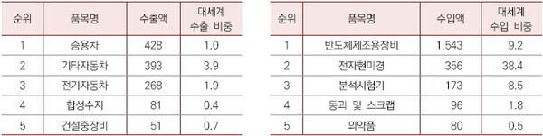 한국의 대(對)이스라엘 수출입 상위 품목(2023) (단위 : 백만 달러, %) *MTI 4단위 기준 