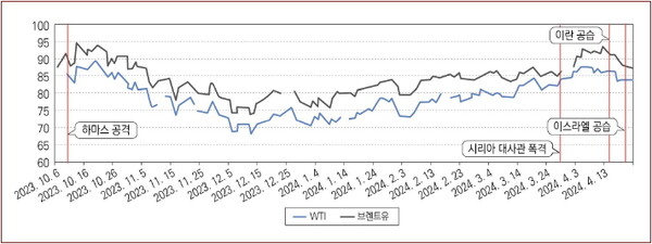국제 유가 추이 *자료 : EIA 유가 데이터