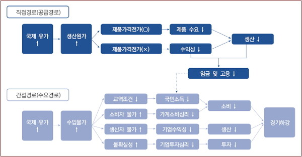 국제 유가의 경제적 파급 영향