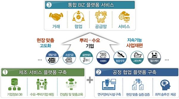 뿌리산업 고도화를 위한 통합 BIZ 플랫폼 구축 개요