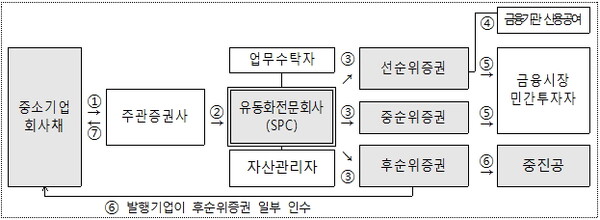스케일업금융(P-CBO) 발행구조