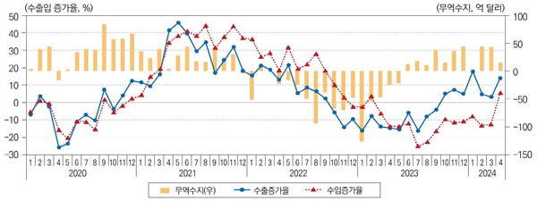 수출입 증가율과 무역수지 추이