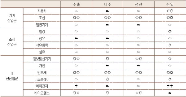 2024년 13대 주력산업의 산업전망 기상도(하반기)