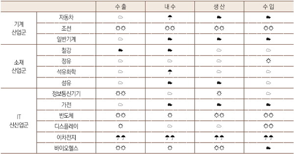 2024년 13대 주력산업의 산업전망 기상도(연간)