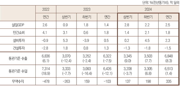 국내 주요 거시경제지표 전망