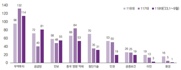 미 의회가 발의한 중국 관련 법안 수 추이 *118대 의회는 2023년 1월부터 9월까지 합계
