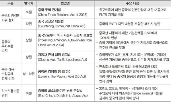 美 118대 의회에서 발의된 주요 대중국 견제 법안