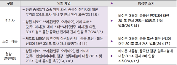 대중국 301조 조치 관련 美 의회 제언 및 행정부 조치