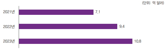 중국기업이 멕시코에서 생산한 자동차부품의 대미 수출 추이 *2023년 수출액은 추정치
