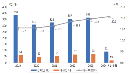 현대·기아자동차의 해외 생산 및 미국 의존도 변화 추이