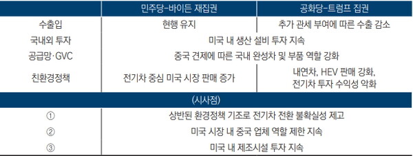 미 대선 시나리오별(別) 자동차산업 영향 및 시사점