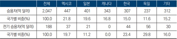 미국 (전기)승용차 수입 시장에서의 주요국 수입액 및 비중 변화 추이