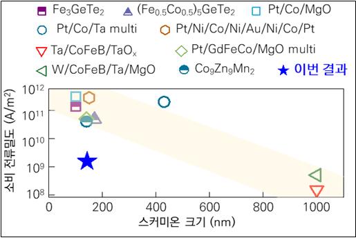 3차원 대비 2차원 스커미온의 전력 소모 데이터 비교