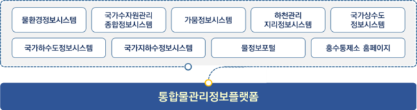 (통합 전) 9개 시스템 → (통합 후)국가 통합물관리정보플랫폼